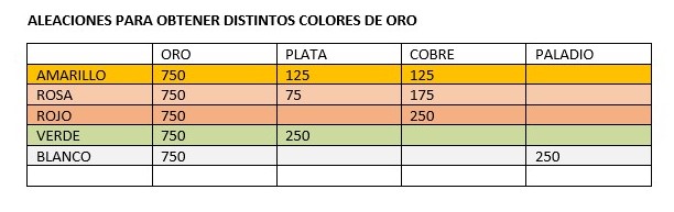 Jorge Rojas Joyería ecológica los colores del oro Aleaciones