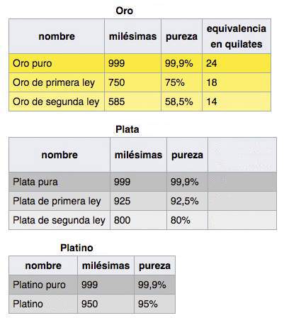 Jorge Rojas oro de 18 quilates tabla-contraste-ley-pureza